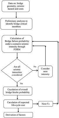 Compensation Factors for Bridges Built With a Reinforced Concrete Strength Below Its Nominal Value and Located on Seismic Hazard Zones